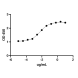 When human VEGF is immobilized at 2µg/mL (100 µL/well), the concentration for 50% of maximal effect (EC50) of ichorbio's bevacizumab biosimilar is 0.006 ug/ml.