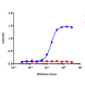 When human GPC3 is immobilized at 2µg/mL (100 µL/well), the concentration for 50% of maximal effect (EC50) of ichorbio's Codrituzumab biosimilar is 0.0412 ug/ml.