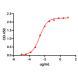 When human CD40 is immobilized at 2µg/mL (100 µL/well), the concentration for 50% of maximal effect (EC50) of this ichorbio Lucatumumab biosimilar is 0.00232 ug/ml.