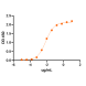 When human HER2 is immobilized at 2µg/mL (100 µL/well), the concentration for 50% of maximal effect (EC50) of ichorbio pertuzumab biosimilar is 0.0078 ug/ml.